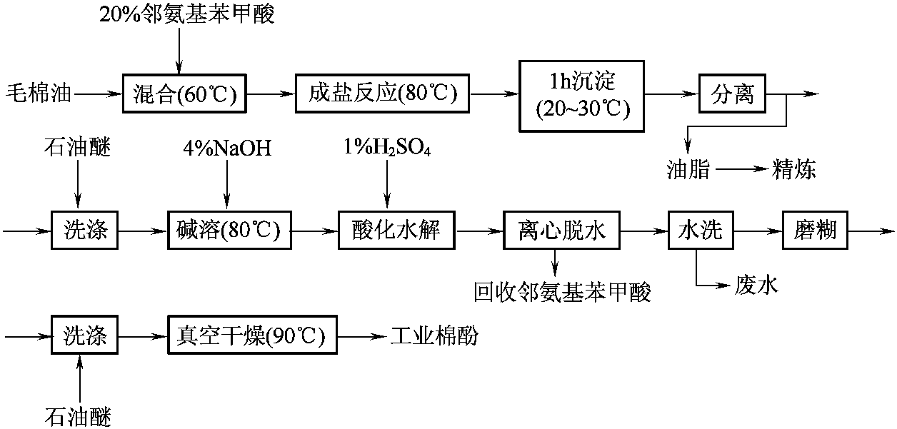 二、毛棉油中制取工業(yè)棉酚